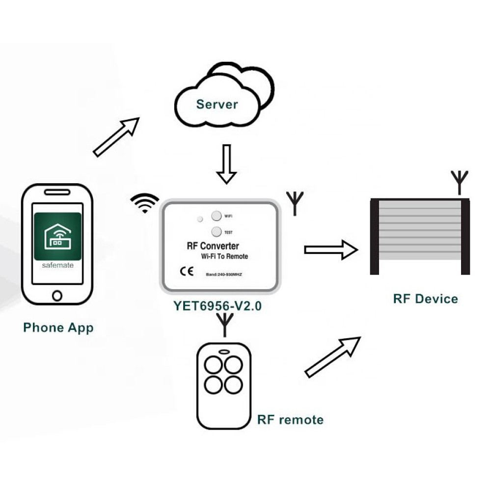 Μετατροπέας WiFi σε RF YET6956-V3
