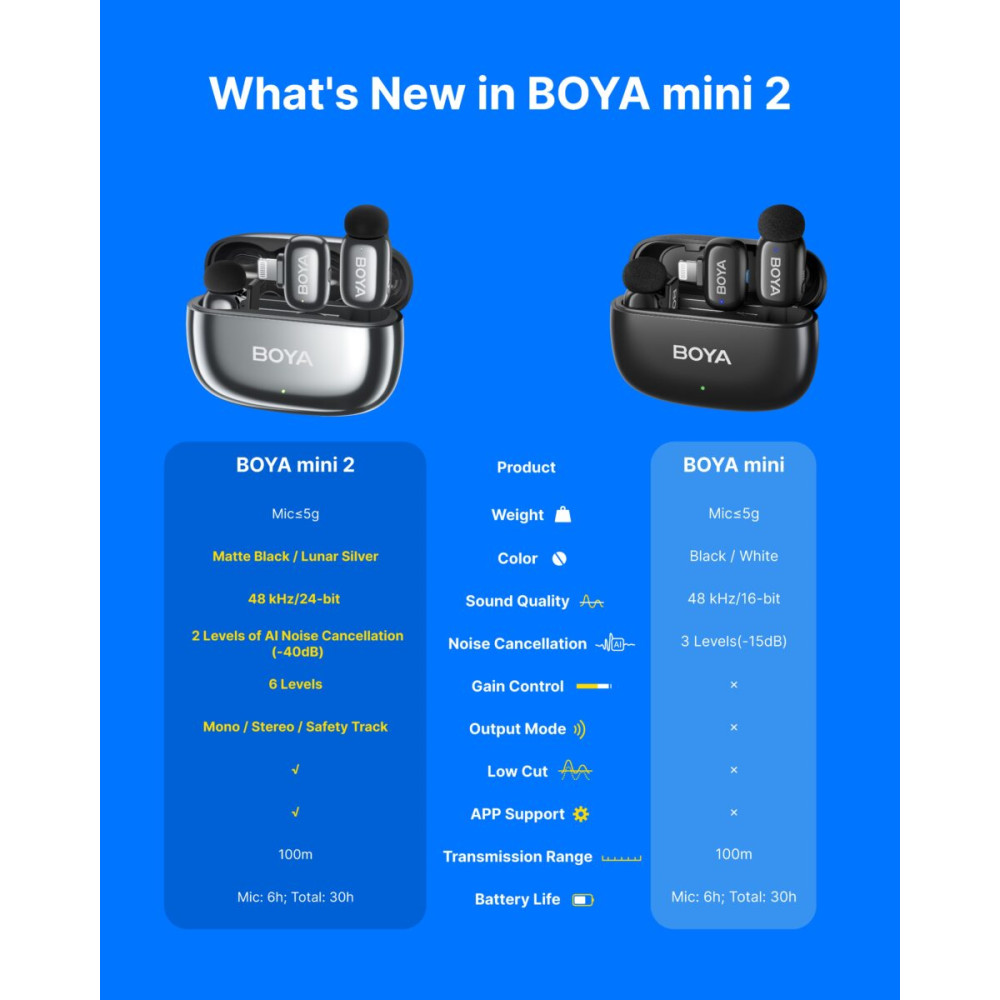 BOYA mini 2 Type-C - 2,4GHz 2mic Wireless AI-ANC Mic w. Charging Box Mono/stereo/safety-track